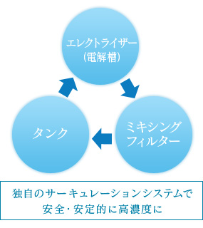 ミネラル成分を付加