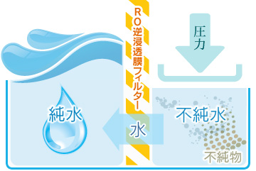 高性能のRO膜（逆浸透膜）フィルター