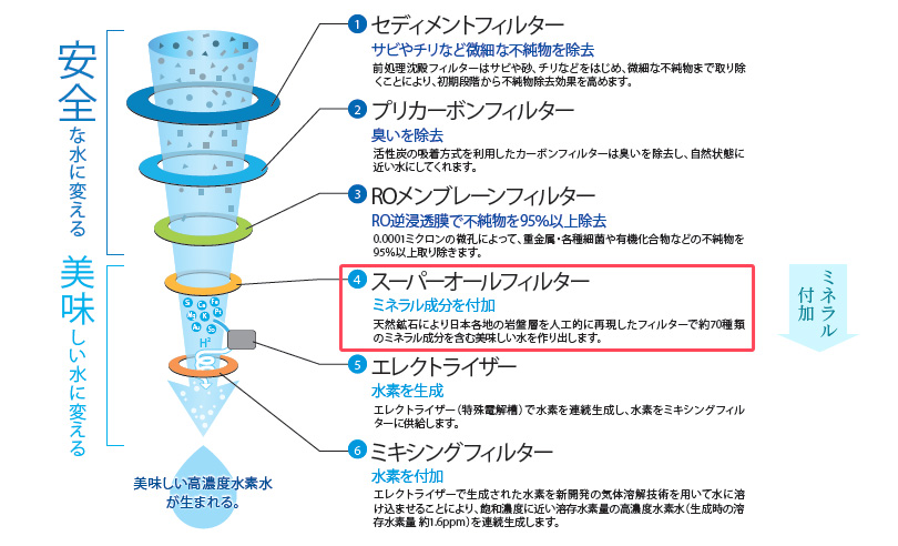 スーパーオールフィルター