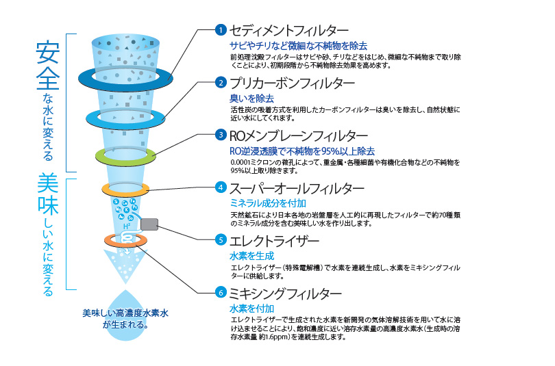 高機能フィルター